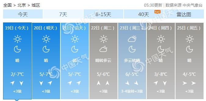北京最新天气预报：双休日晴天占据“主场”，今天最高气温2℃