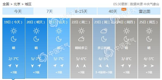 北京最新天气预报:双休日晴天占据“主场”,今天最高气温2℃