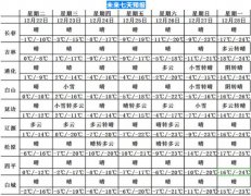 吉林23日将开启新一轮降雪