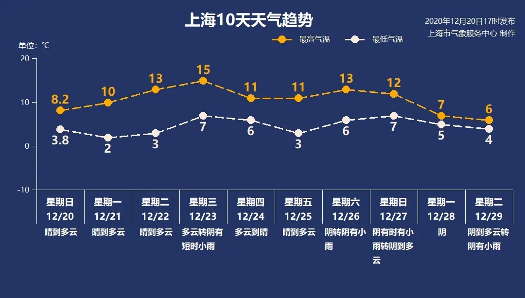 上海本周迎好天气:干净冬至领头,气温先升后降周三达15℃