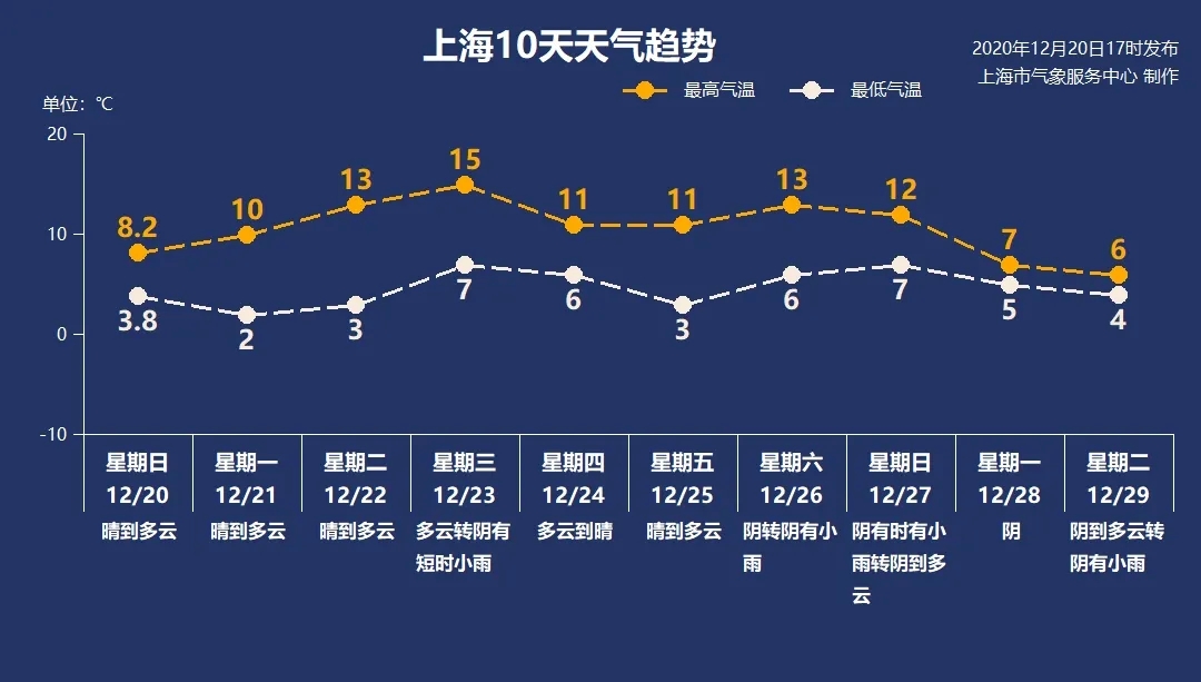 上海本周迎好天气：干净冬至领头，气温先升后降周三达15℃