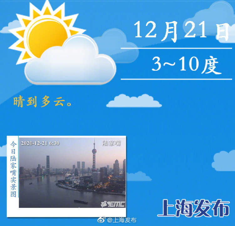 今天晴到多云,最高气温重回两位数,本周都是晴好天气