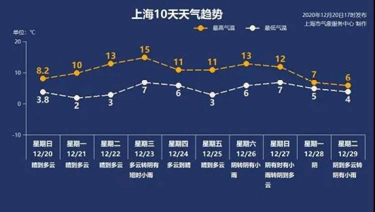 今天晴到多云，最高气温重回两位数，本周都是晴好天气