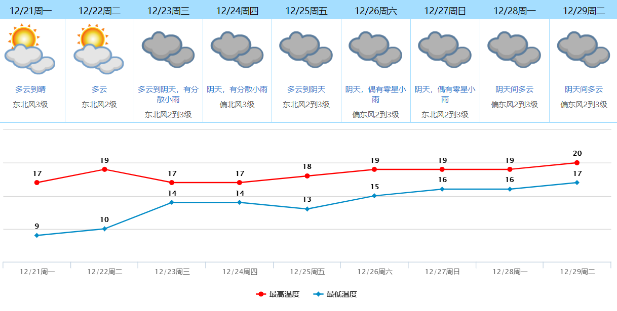 今日冬至，冷空气补货了！东莞接下来的天气……