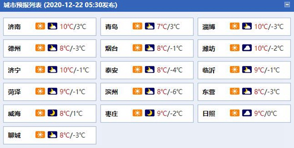 未来三天山东晴朗“在线”鲁西北等地最低气温-7℃寒意十足