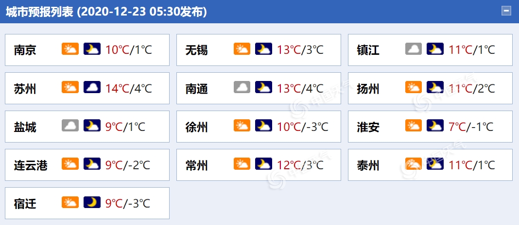 江苏气温先升后降 明天最低气温跌至冰点以下局地有冰冻