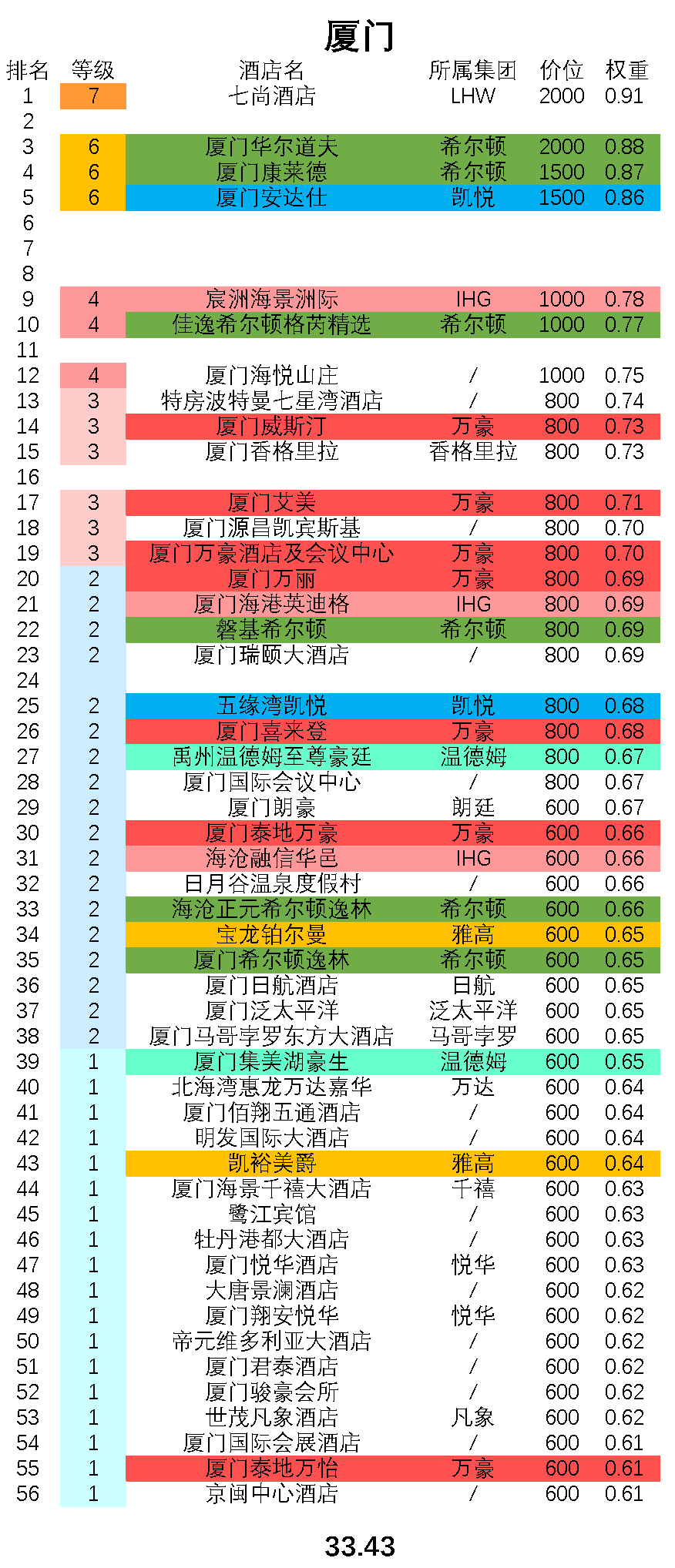 厦门最全顶级酒店排行,这些你都住过吗?