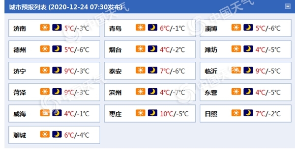 大风持续!山东半岛阵风6级 早晚气温低迷需防风保暖