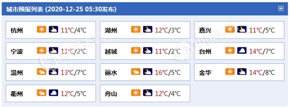 浙江今日阳光依旧“在线”明日多地小雨“上线”添寒意