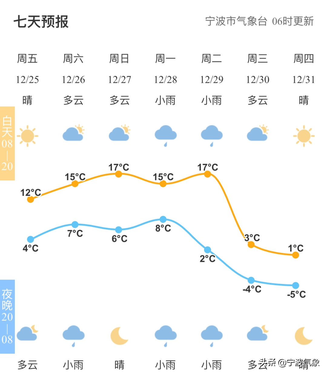 年底甬城天气“跌宕起伏”  下周寒潮来袭！气温将断崖式下降！