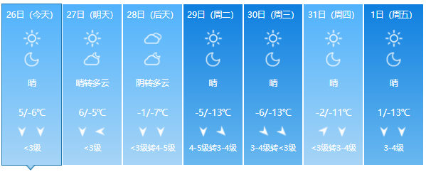 北京最新天气预报：周末气温平稳，下周“速冻”最低温将跌破零下10℃