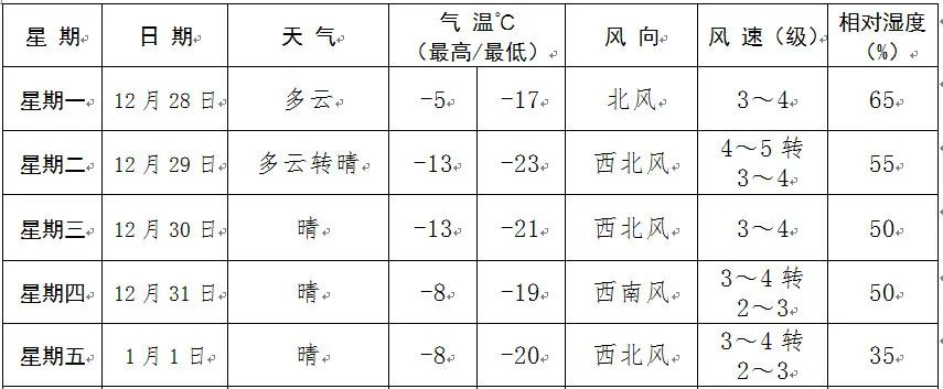 降温啦!28~29日辽阳市将出现寒潮大风天气