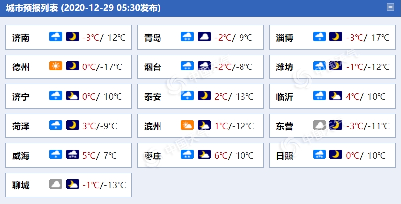 暴雪+大风！寒潮继续发威 山东今日大风雨雪仍“在线”