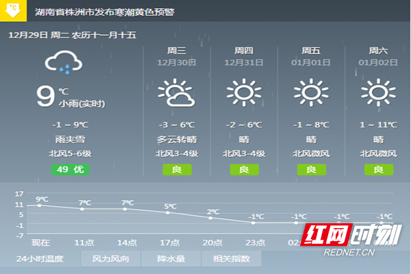 寒潮+降雨!未来几天株洲天气“变脸”了
