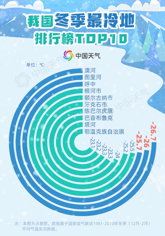 寒潮“速冻”我国你被冻哭了吗?大数据告诉你什么叫真正的冷