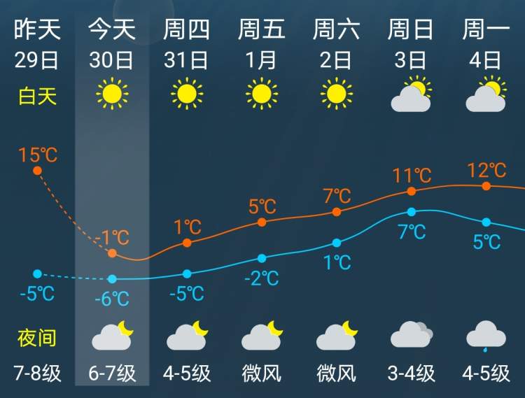 上海元旦天气：31日至元旦期间市区极端最低-6℃到-5℃，郊区更低
