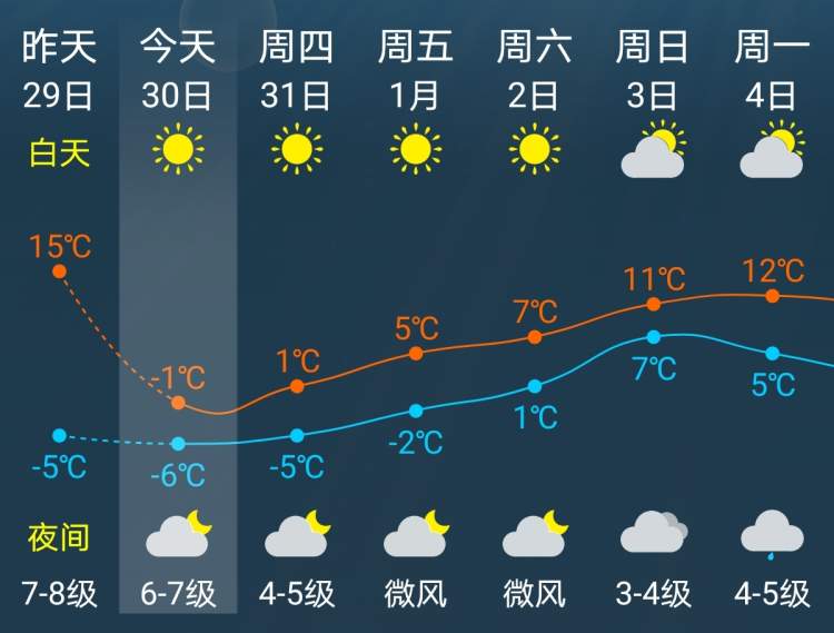 上海元旦天气:31日至元旦期间市区极端最低-6℃到-5℃,郊区更低