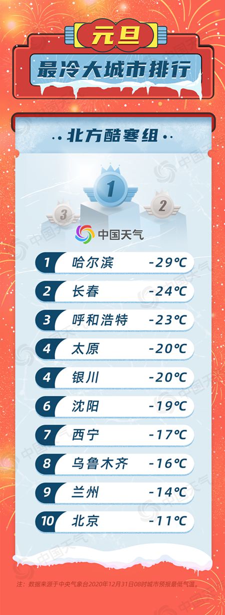 元旦最冷大城市排行!东北“嗷嗷冷”江南“彻骨寒”
