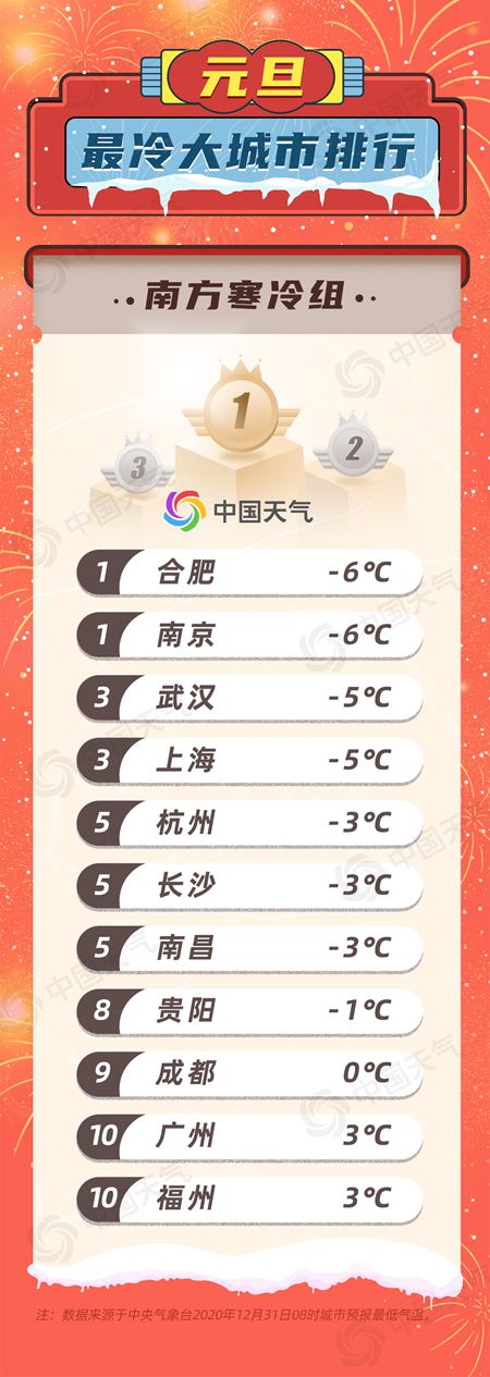 元旦最冷大城市排行!东北“嗷嗷冷”江南“彻骨寒”