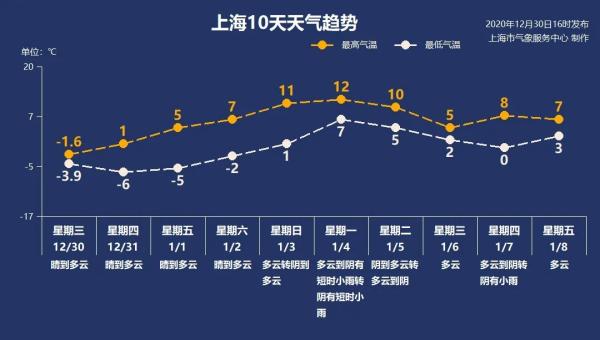 上海发布首个低温橙色预警，还会冷多久？元旦天气公告来了