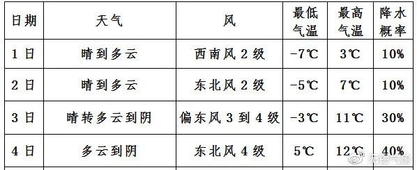 最低-7℃!严重冰冻!无锡元旦天气……