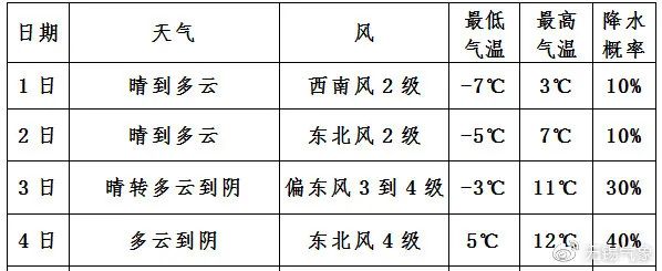 最低-7℃！严重冰冻！无锡元旦天气……