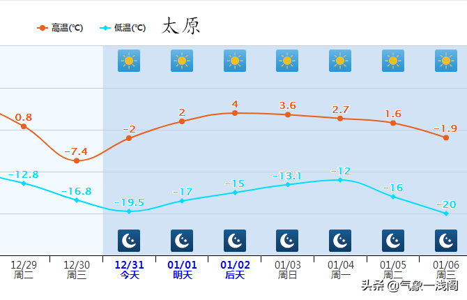 雷达图空白，元旦晴好天气上线，分析：北疆除外，局地3天强降雪