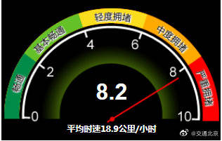 严重拥堵！北京目前全路网交通指数为8.2