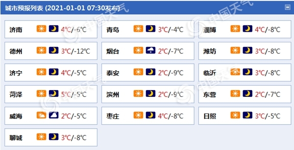 阳光开场!元旦期间山东大部晴到多云 气温明显回升