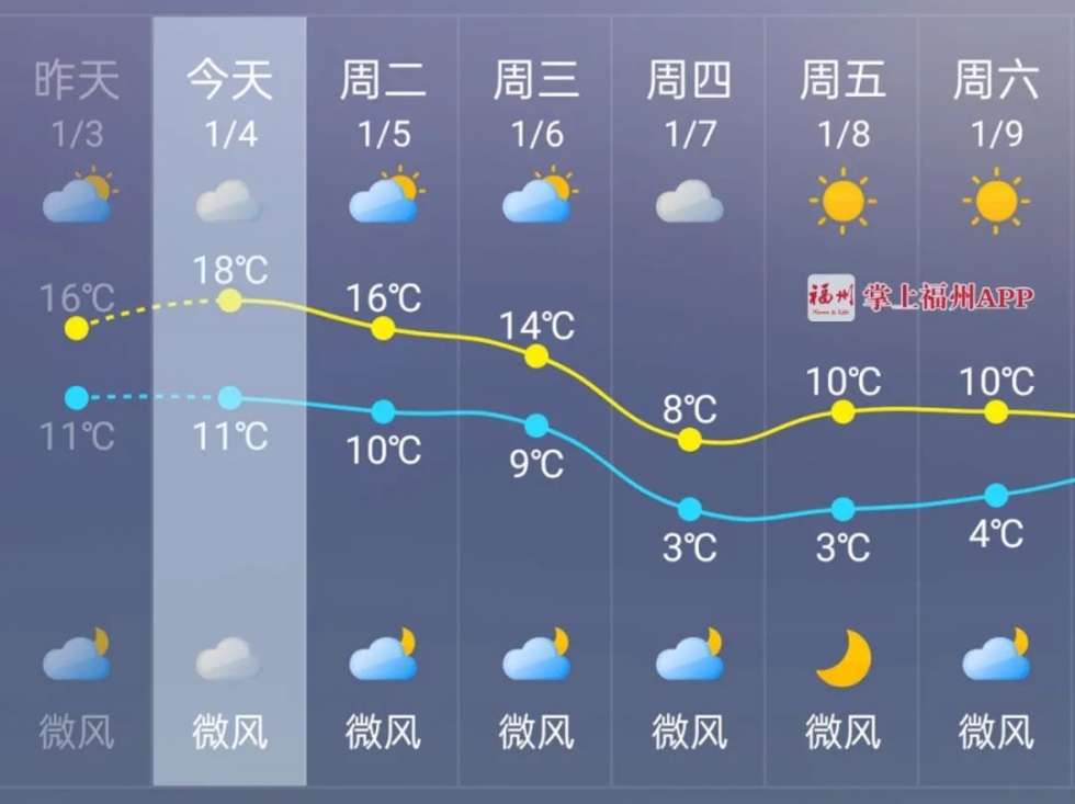 最低3℃！冷空气暴击又要来了！福州未来天气……