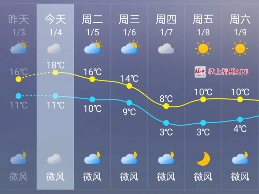 最低3℃!冷空气暴击又要来了!福州未来天气……