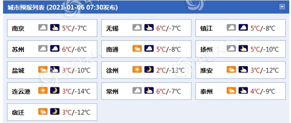 冰冻+大风！冷空气又来 江苏淮北地区明晨最低温跌至-13℃