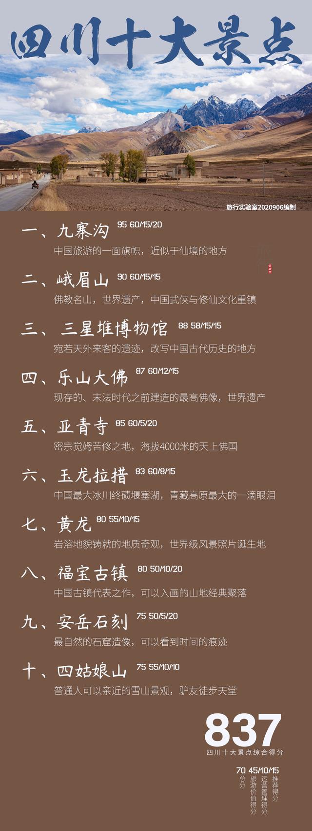 四川十大推荐景点:高品质旅游目的地太多,稻城亚丁、泸沽湖落选