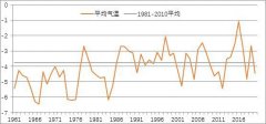 冷空气频频来袭与全球变