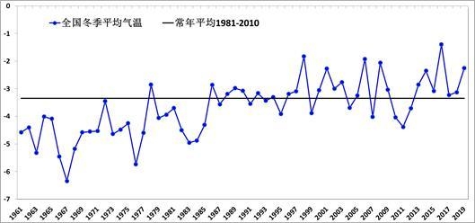 都说全球变暖,为何今冬这么冷?