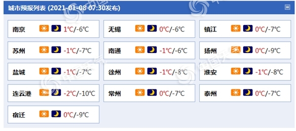江苏今明天最高气温逐渐升至0℃以上 大部地区仍有冰冻需防护
