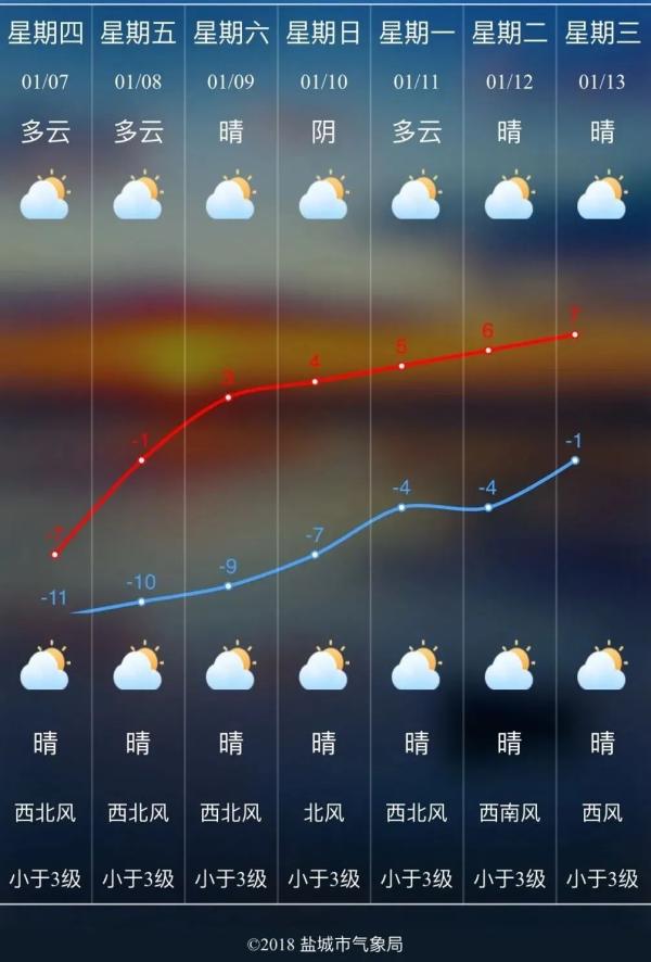 最高仅-7℃，出门冷如钻冰箱！盐城最冷天气上线，好在……