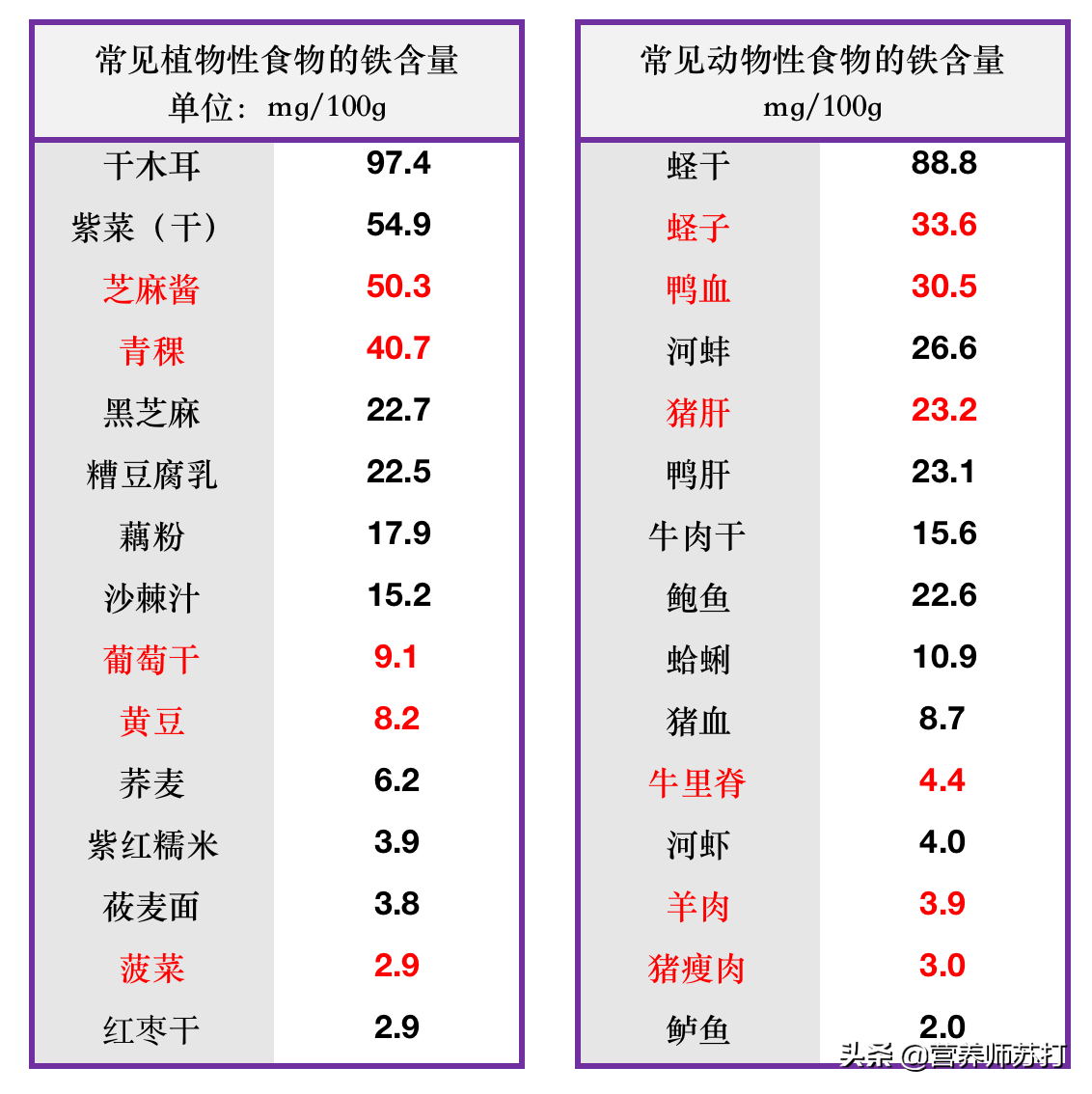 吃素是个技术活！不吃肉，素食者如何高效补铁，预防贫血？