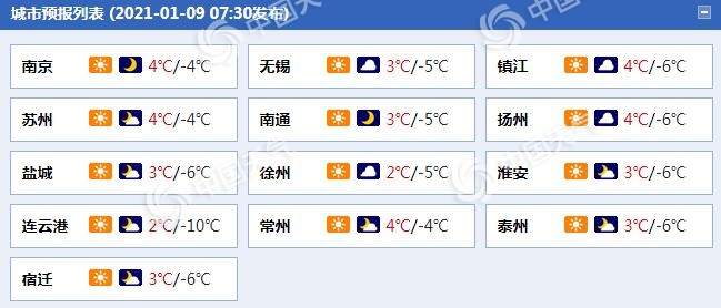 周末两天江苏最高温重回冰点以上 早晚天寒有冰冻