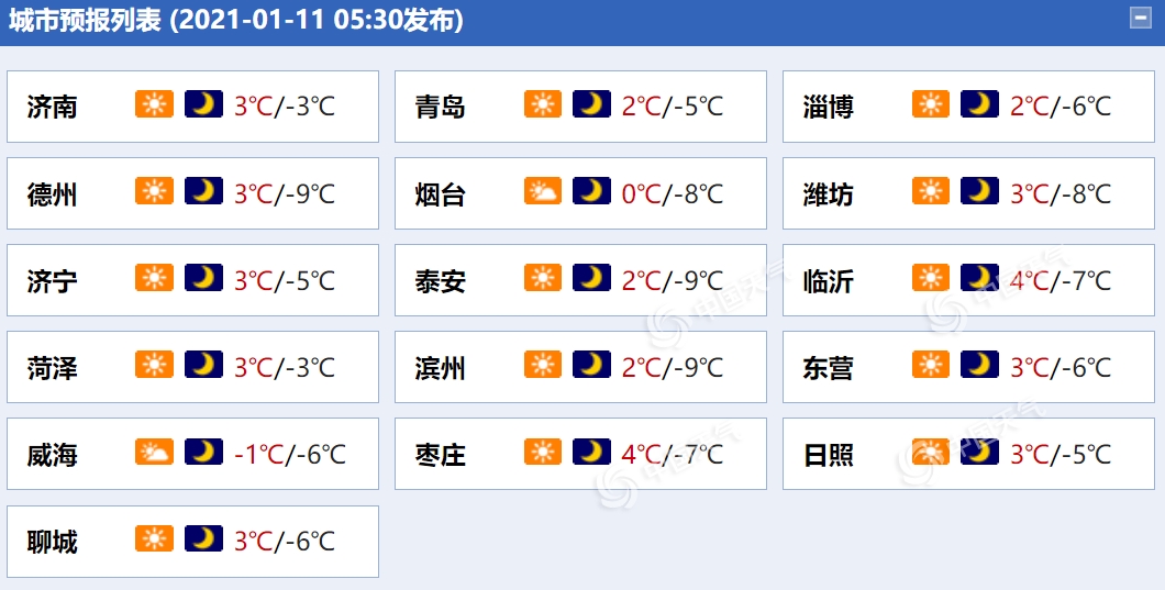 阵风6级!山东半岛短时北风仍强劲 鲁中等地最低气温仅零下8℃