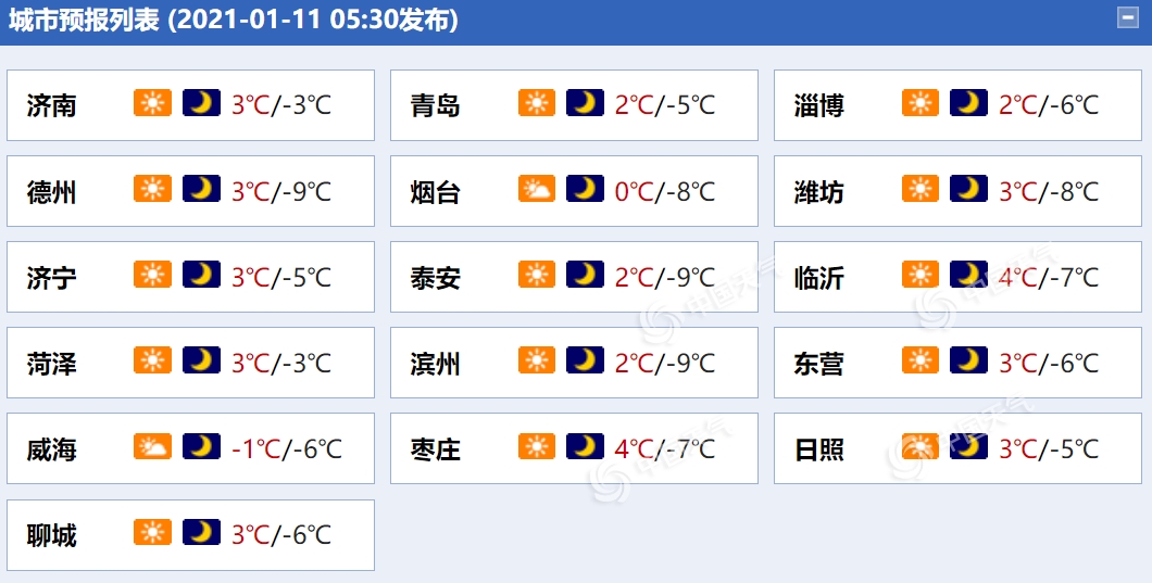 阵风6级！山东半岛短时北风仍强劲 鲁中等地最低气温仅零下8℃