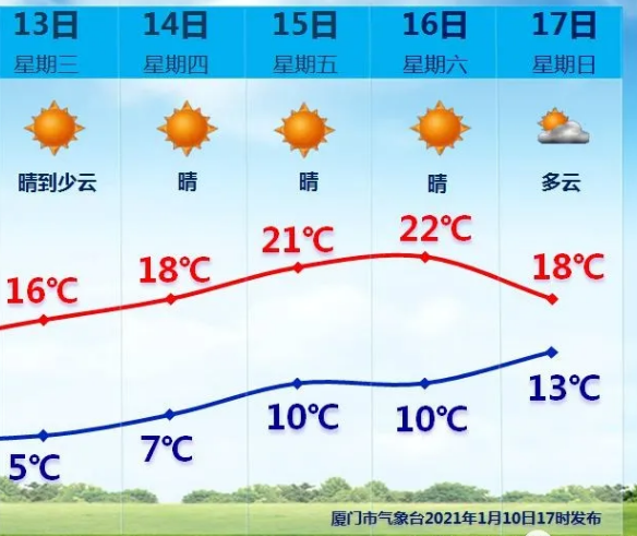 刷屏!厦门昨晚下雪了?本周天气更刺激!直冲22℃+!