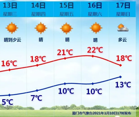 刷屏！厦门昨晚下雪了？本周天气更刺激！直冲22℃+！