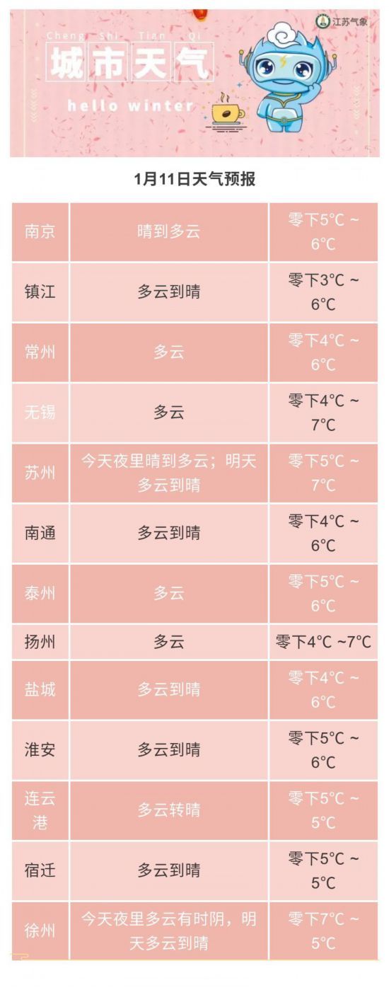 未来一周江苏以晴好天气为主 气温逐渐回升