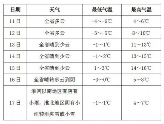 未来一周江苏以晴好天气为主 气温逐渐回升