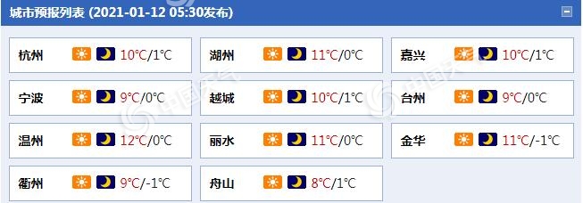 回暖!浙江未来几天晴天“控场”气温升 16日降雨降温又光顾