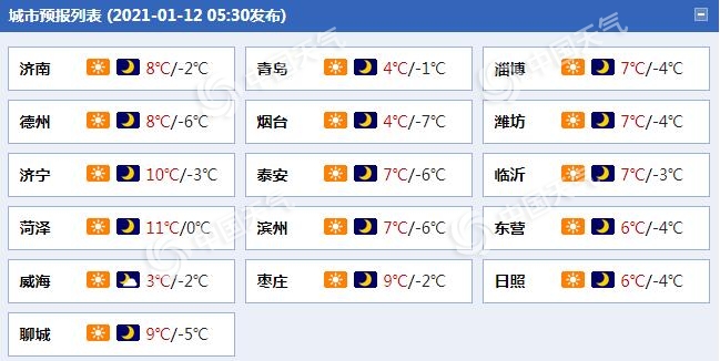 回暖进行时!山东今明天晴天在线 半岛地区今日阵风仍达6级