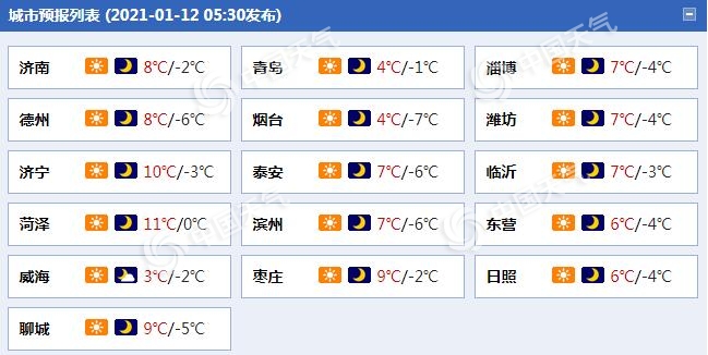 回暖进行时！山东今明天晴天在线 半岛地区今日阵风仍达6级