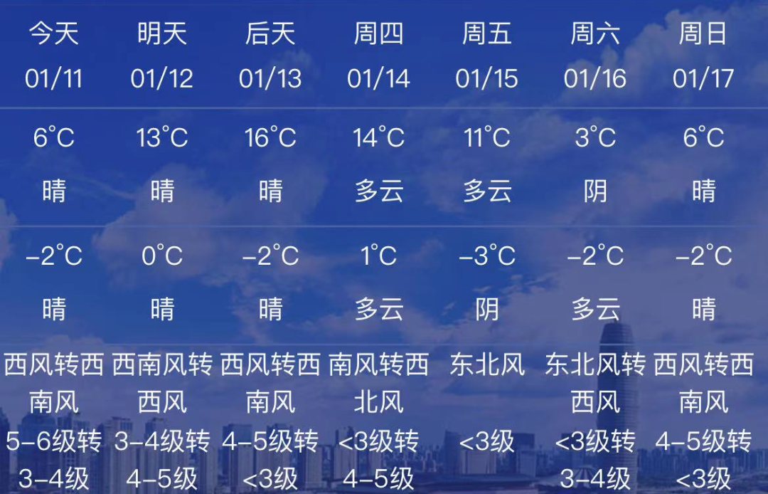 火箭式升温来了，本周郑州天气怎么样？