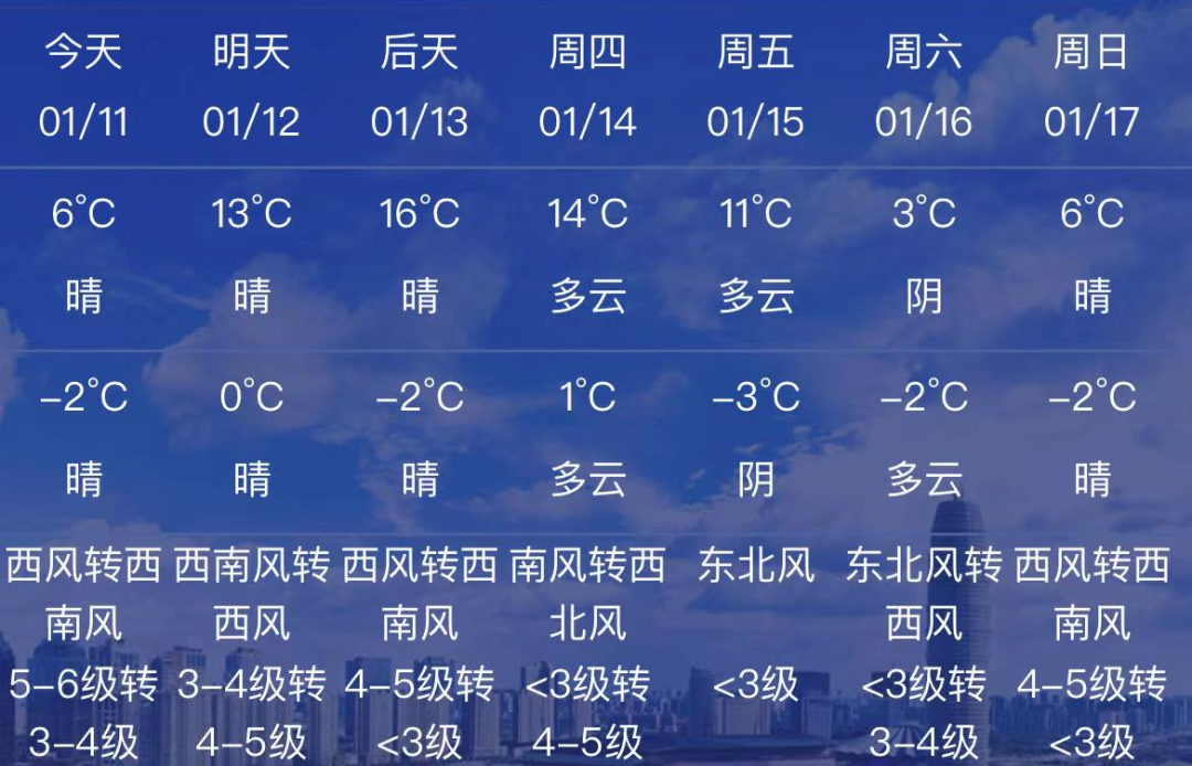 火箭式升温来了,本周郑州天气怎么样?